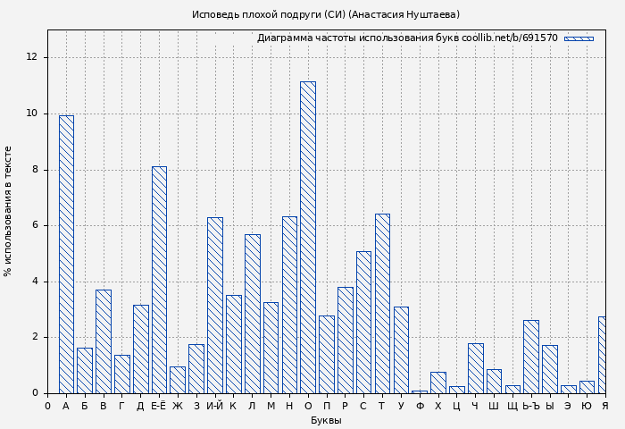 Диаграма использования букв книги № 691570: Исповедь плохой подруги (СИ) (Анастасия Нуштаева)