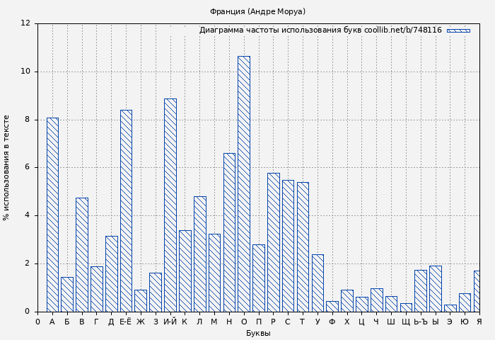 Диаграма использования букв книги № 748116: Франция (Андре Моруа)