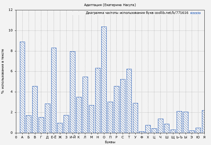 Диаграма использования букв книги № 771616: Адаптация (Екатерина Насута)
