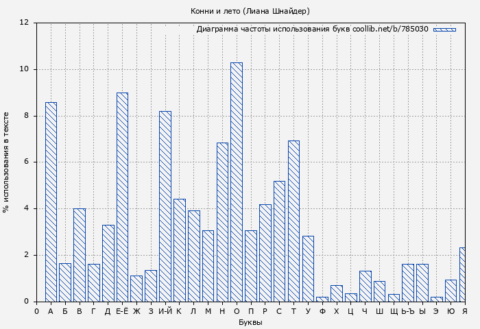 Диаграма использования букв книги № 785030: Конни и лето (Лиана Шнайдер)