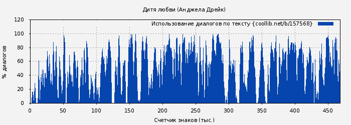 Использование диалогов по тексту книги № 157568: Дитя любви (Анджела Дрейк)