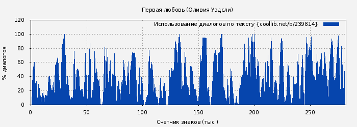 Использование диалогов по тексту книги № 239814: Первая любовь (Оливия Уэдсли)