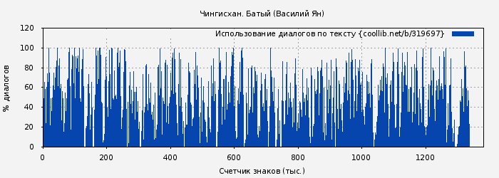 Использование диалогов по тексту книги № 319697: Чингисхан. Батый (Василий Ян)
