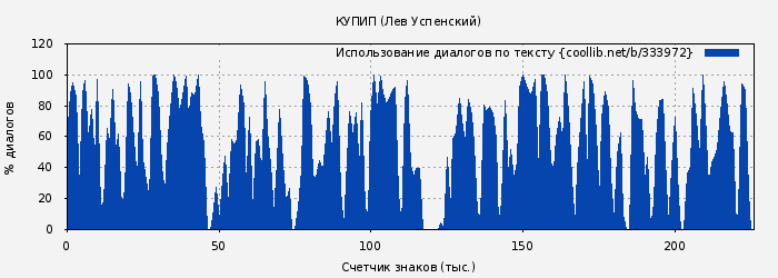 Использование диалогов по тексту книги № 333972: КУПИП (Лев Успенский)