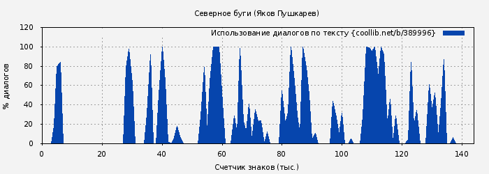 Использование диалогов по тексту книги № 389996: Северное буги (Яков Пушкарев)