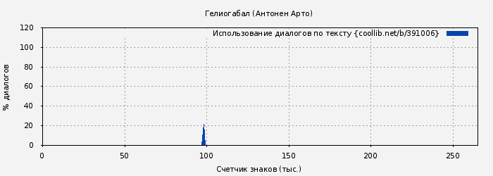 Использование диалогов по тексту книги № 391006: Гелиогабал (Антонен Арто)