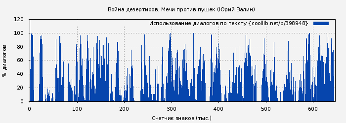 Использование диалогов по тексту книги № 398948: Война дезертиров. Мечи против пушек (Юрий Валин)