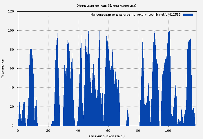 Использование диалогов по тексту книги № 412583: Хелльская нелюдь (Елена Ахметова)