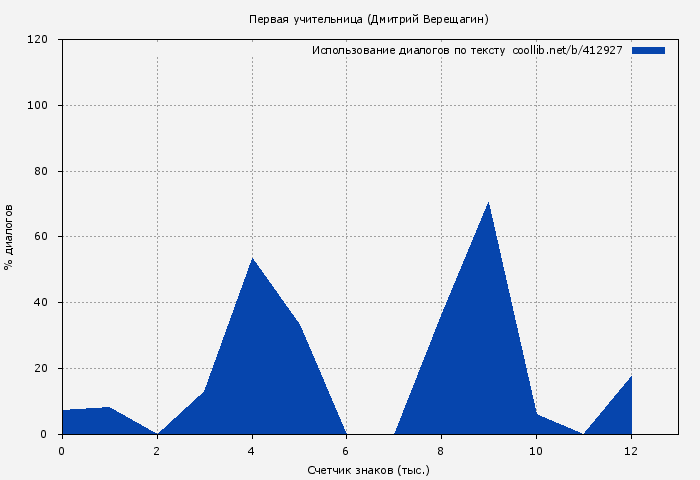 Использование диалогов по тексту книги № 412927: Первая учительница (Дмитрий Верещагин)