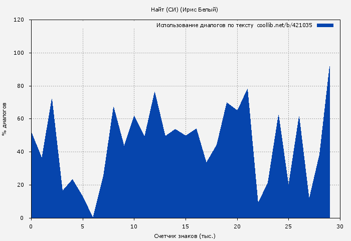 Использование диалогов по тексту книги № 421035: Найт (СИ) (Ирис Белый)