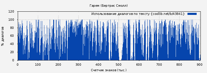 Использование диалогов по тексту книги № 43841: Гарем (Бертрис Смолл)