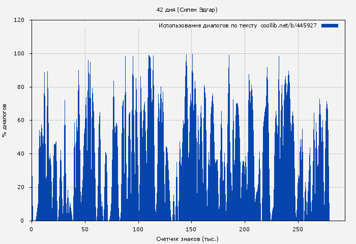 Использование диалогов по тексту книги № 445927: 42 дня (Силен Эдгар)