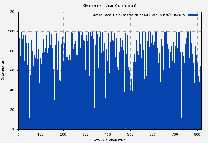 Использование диалогов по тексту книги № 452879: XIV принцип (Иван Охлобыстин)