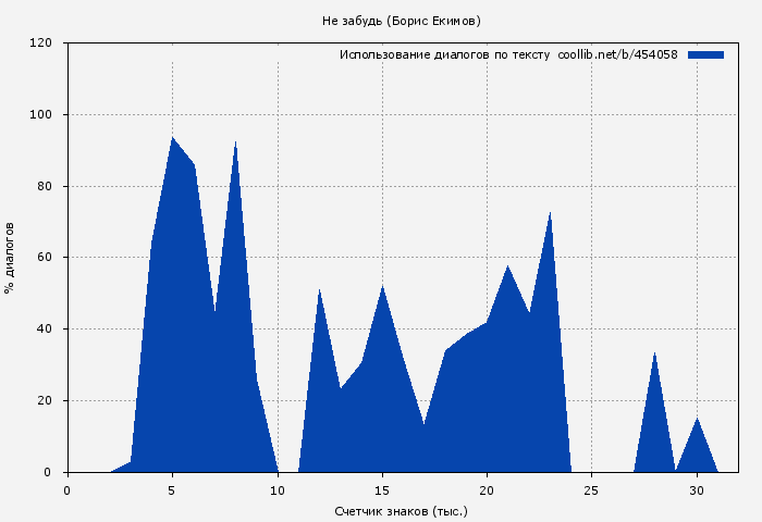 Использование диалогов по тексту книги № 454058: Не забудь (Борис Екимов)