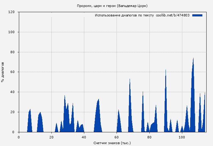 Использование диалогов по тексту книги № 474803: Пророки, цари и герои (Вальдемар Цорн)