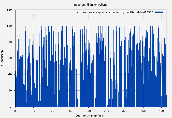 Использование диалогов по тексту книги № 476362: Бесстыжий (Ellen Fallen)