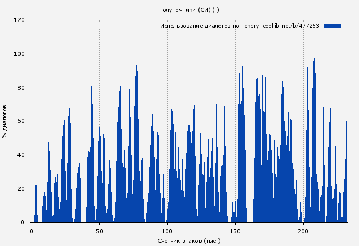 Использование диалогов по тексту книги № 477263: Полуночники (СИ) ( )