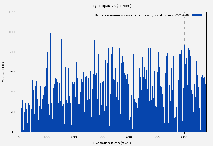 Использование диалогов по тексту книги № 527648: Тупо Практик (Лемор )