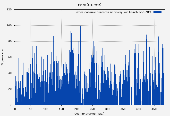 Использование диалогов по тексту книги № 535919: Волки (Эль Реми)