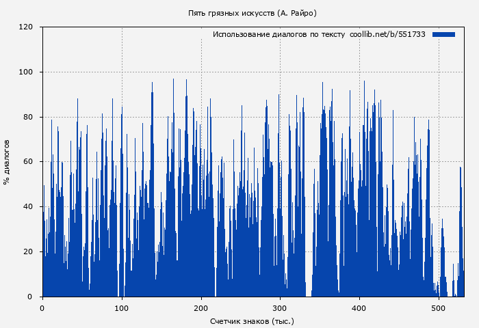 Использование диалогов по тексту книги № 551733: Пять грязных искусств (Анна Кондакова)