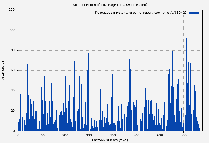 Использование диалогов по тексту книги № 610422: Кого я смею любить. Ради сына (Эрве Базен)