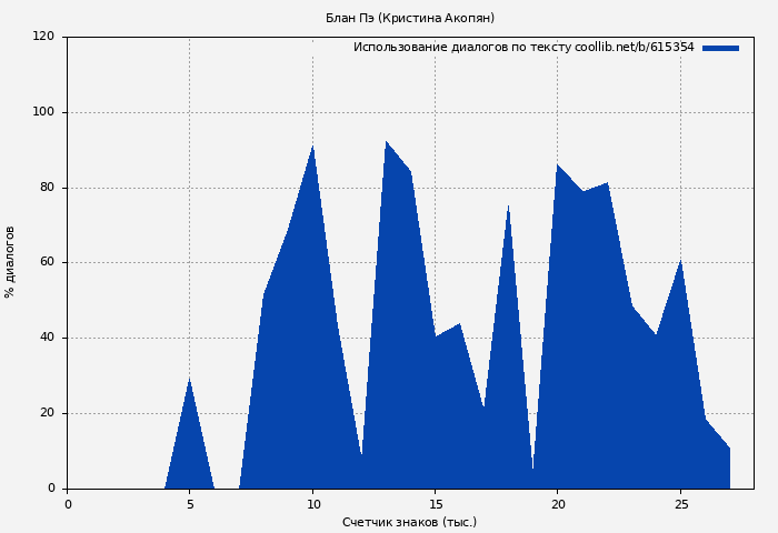 Использование диалогов по тексту книги № 615354: Блан Пэ (Кристина Акопян)