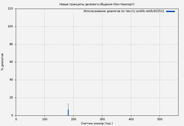 Использование диалогов по тексту книги № 615511: Новые принципы делового общения (Кэл Ньюпорт)