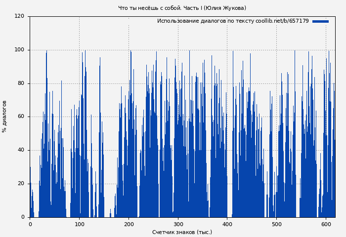 Использование диалогов по тексту книги № 657179: Что ты несёшь с собой. Часть I (Юлия Жукова)