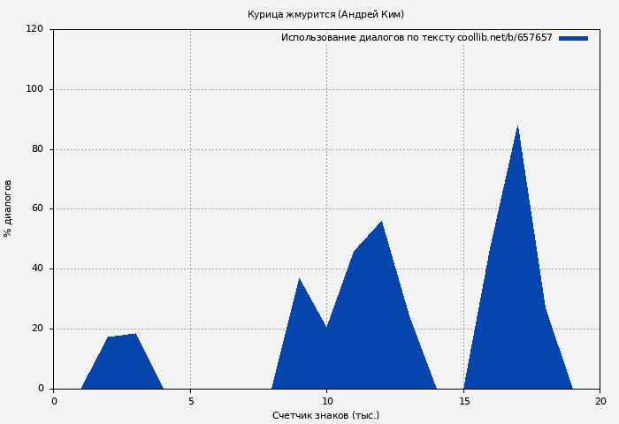 Использование диалогов по тексту книги № 657657: Курица жмурится (Андрей Ким)