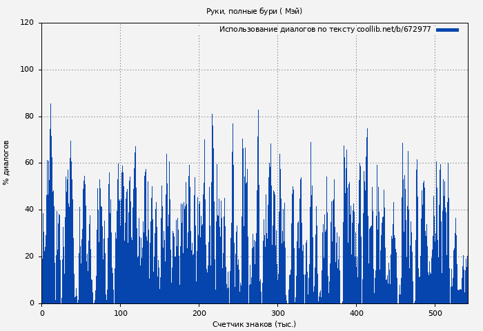 Использование диалогов по тексту книги № 672977: Руки, полные бури ( Мэй)