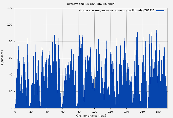 Использование диалогов по тексту книги № 688218: Острота тайных ласк (Донна Хилл)