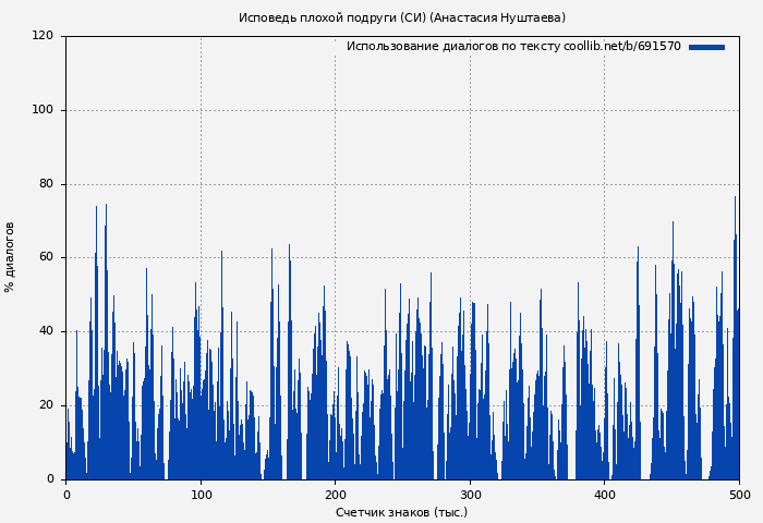 Использование диалогов по тексту книги № 691570: Исповедь плохой подруги (СИ) (Анастасия Нуштаева)