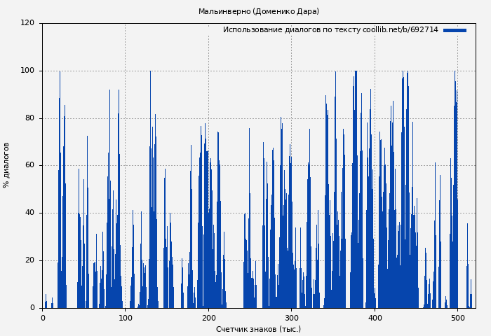 Использование диалогов по тексту книги № 692714: Мальинверно (Доменико Дара)