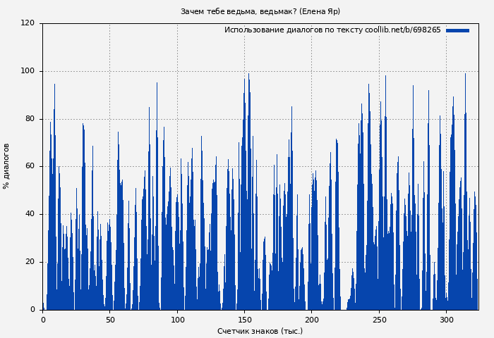 Использование диалогов по тексту книги № 698265: Зачем тебе ведьма, ведьмак? (Елена Яр)