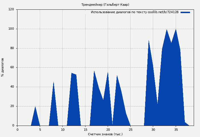 Использование диалогов по тексту книги № 724128: Трендмейкер (Гильберт Каар)