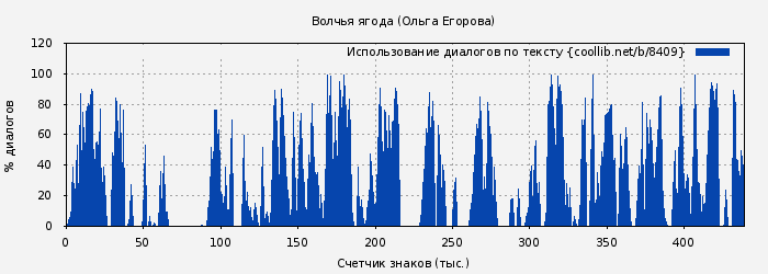 Использование диалогов по тексту книги № 8409: Волчья ягода (Ольга Егорова)