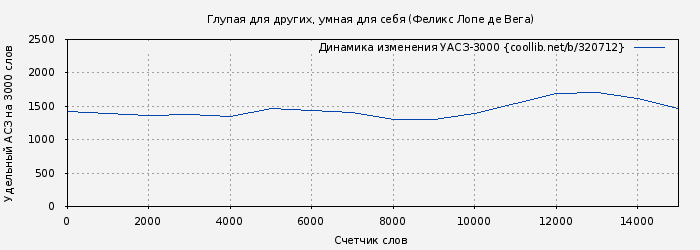 Удельный АСЗ-3000 книги № 320712: Глупая для других, умная для себя (Феликс Лопе Вега)