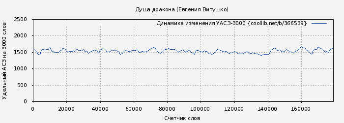 Удельный АСЗ-3000 книги № 366539: Душа дракона (Евгения Витушко)