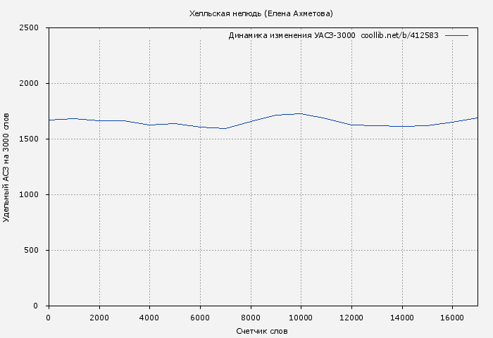 Удельный АСЗ-3000 книги № 412583: Хелльская нелюдь (Елена Ахметова)