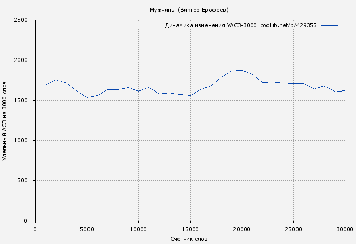 Удельный АСЗ-3000 книги № 429355: Мужчины (Виктор Ерофеев)