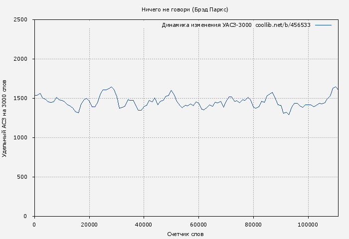 Удельный АСЗ-3000 книги № 456533: Ничего не говори (Брэд Паркс)