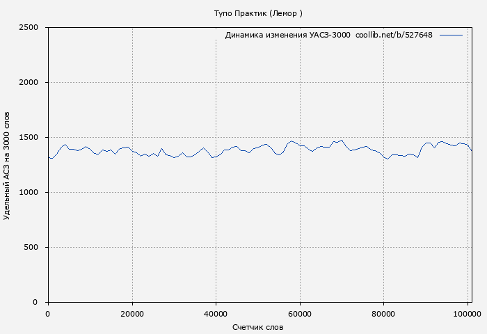 Удельный АСЗ-3000 книги № 527648: Тупо Практик (Лемор )