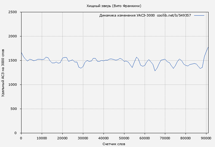 Удельный АСЗ-3000 книги № 549357: Хищный зверь (Вито Франкини)