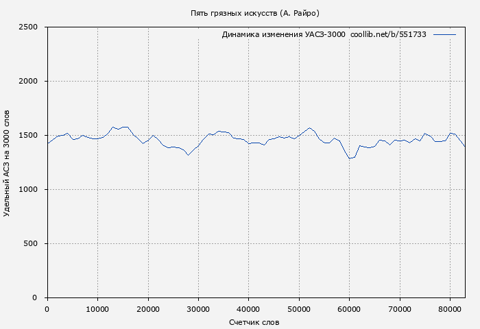 Удельный АСЗ-3000 книги № 551733: Пять грязных искусств (Анна Кондакова)