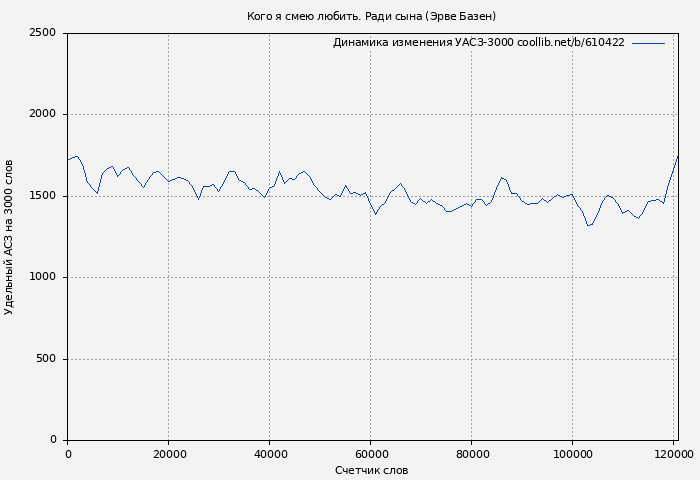 Удельный АСЗ-3000 книги № 610422: Кого я смею любить. Ради сына (Эрве Базен)