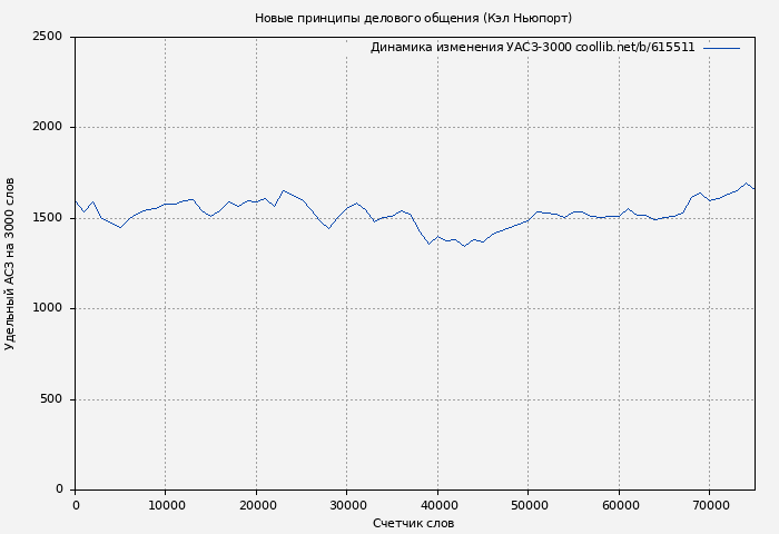 Удельный АСЗ-3000 книги № 615511: Новые принципы делового общения (Кэл Ньюпорт)