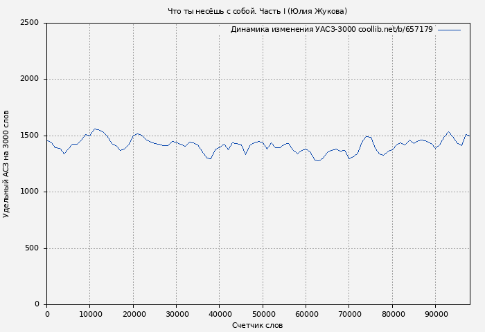 Удельный АСЗ-3000 книги № 657179: Что ты несёшь с собой. Часть I (Юлия Жукова)