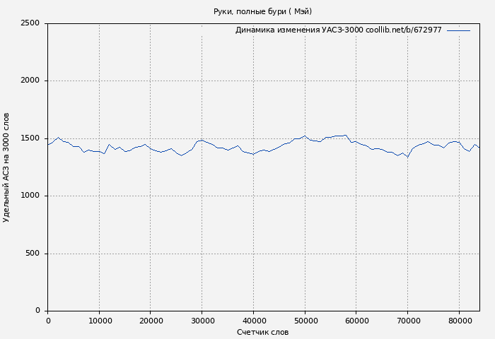 Удельный АСЗ-3000 книги № 672977: Руки, полные бури ( Мэй)