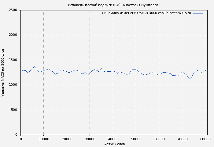 Удельный АСЗ-3000 книги № 691570: Исповедь плохой подруги (СИ) (Анастасия Нуштаева)