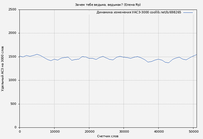 Удельный АСЗ-3000 книги № 698265: Зачем тебе ведьма, ведьмак? (Елена Яр)